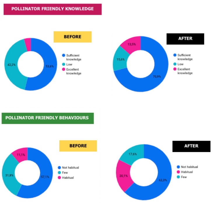 Students self-perception on knowledge and behaviours